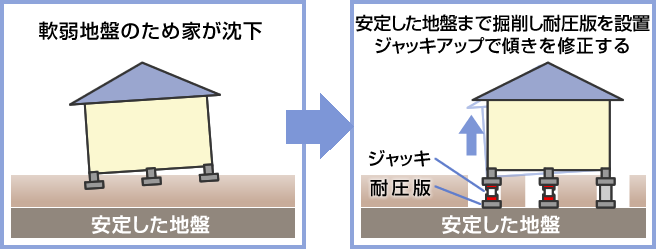 沈下修正の略図