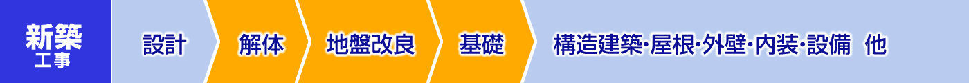 新築工事：設計 ＞ 解体 ＞ 地盤改良 ＞ 基礎 ＞ 構造建築・屋根・外壁・内装・設備  他