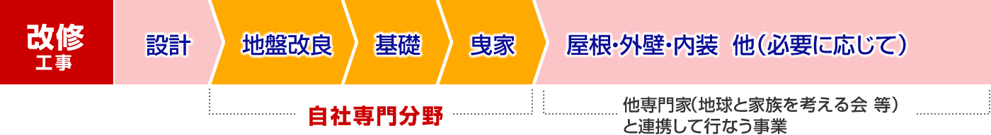 改修工事：設計 ＞ 地盤改良 ＞ 基礎 ＞ 曳家 ＞ 屋根・外壁・内装  他（必要に応じて）