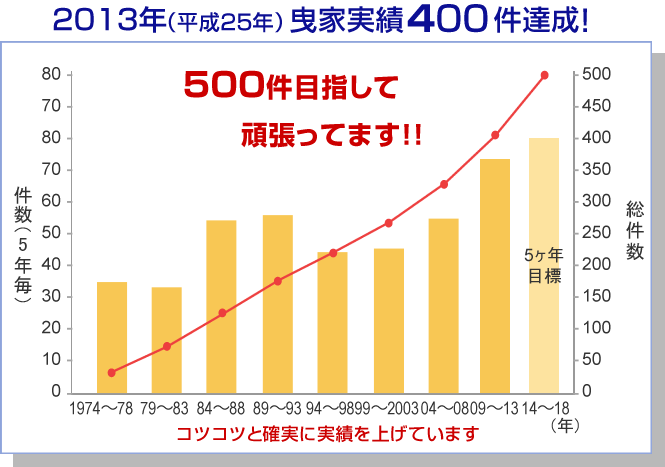 グラフ：曳家実績件数の推移