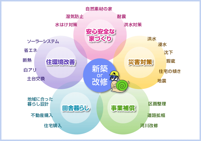 安心安全な家づくり、住環境改善、田舎暮らし、事業補償、災害対策。様々な「目的」に合わせて。新築 or 改修