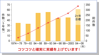 グラフ：曳家実績件数の推移