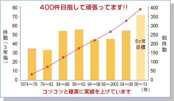 グラフ：曳家実績件数の推移