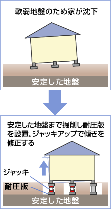 沈下修正