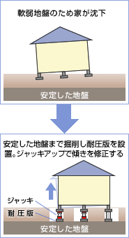沈下修正